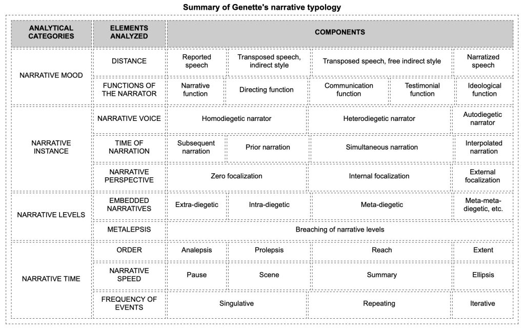 Synthesis of Genette's narrative typology.
